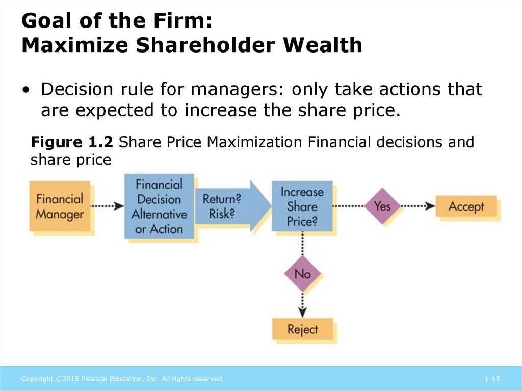 goal of maximizing shareholder wealth